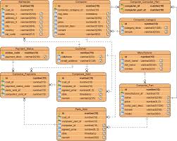 Comparing Database Schemas Visually