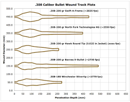 Ballistics Free Charts Library