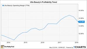 Ulta Beauty Has A Lot To Prove On Thursday Nasdaq