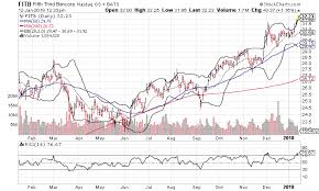 3 Best Stock Charts For Friday Fifth Third Bancorp Goldman