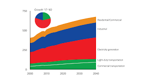 Energy Demand Three Drivers Exxonmobil