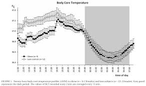 Check The Body Temperature Wilsons Syndrome