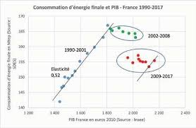 La croissance du produit intérieur brut (pib) a atteint 1,9% en france en 2017, soit son plus haut niveau depuis six ans, a annoncé mardi l'institut national de la ce chiffre, conforme aux dernières prévisions publiées par l'insee et par la banque de france, est de loin supérieur à celui de 2016, où. Croissance De La Consommation D Energie Finale En France Au Regard De Download Scientific Diagram