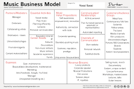 Music Business Models 101 Design Music Business Artist Management Music Music Industry