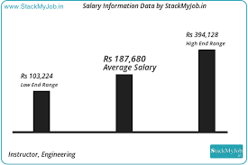 Keep in mind that several factors determine a financial analyst's earnings. Experienced Instructor Engineering Salary In Gurugram Ncr Pay Scale And Income Trends For Experienced Instructor Engi Accounting Jobs Salary Business Analyst