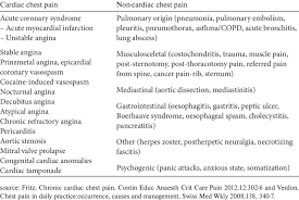 Causes Of Chronic Chest Pain Of Cardiac And Non Cardiac Origin Download Table
