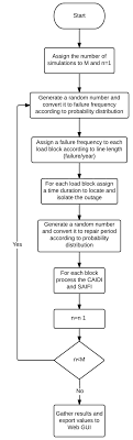 Flowchart For Monte Carlo Simulation Download Scientific