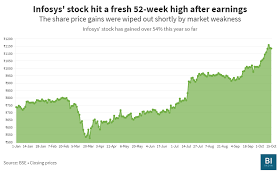 You can also get the latest infosys ltd. Infosys Share Price Hits Fresh 52 Week High After Highest Ever Deal Wins Of Over 3 Billion Business Insider India