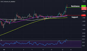 Last year the iota foundation announced that it would like to operate the network without a coordinator in the future, but implementation of this is still in an early. Page 10 Ideas And Forecasts On Iota Tetherus Binance Iotausdt Tradingview