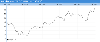 Filthy Wal Mart Poor Wmt Stock Performance