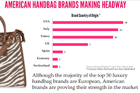 These most expensive bag brands are continuously introducing latest designs of bags to attract bag lover in the world. Https Finalstepmarketing Com Wp Content Uploads 2017 05 Handbag Market Analysis Pdf
