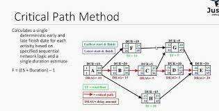 Image Result For Critical Path Method Chart Chart Diagram
