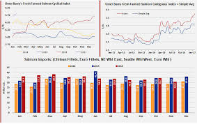 Urner Barry Farmed Salmon Index