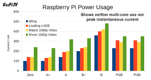 Raspberry Pi Zero 1 3 Power Usage With Camera Raspi Tv