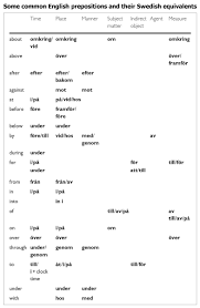 Some Common English Prepositions And Their Swedish Equivalents Swedish Language Learn Swedish Swedish