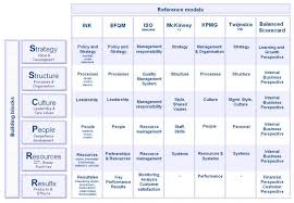 7s Model Mckinsey 7s Model Kmpg Managementmodel Ink Ink Managementmodel Ink Model Efqm Excell Business Model Template Innovation Management Business Management