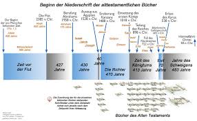 Wann wurde die bibel geschrieben? Kanonitat Bewahrung Uberlieferung Der Bibel Geistlicher Felsen