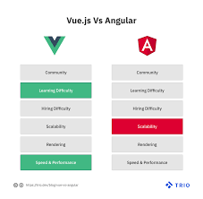 Vue.js framework follows the angular way of declarative control flow syntax to decide on the rendering of html. Vue Js Vs Angular In 2021 Side By Side Comparison Trio Developers