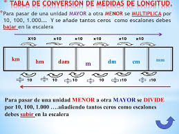 Resultado De Imagen Para Tabla De Medidas De Longitud Tabla De Conversion De Medidas Conversiones De Medidas Tabla De Conversiones