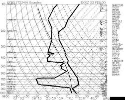 convective instability