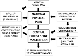 Npp has been approved by national physical planning council (nppc) on 26th april 205. Policy Framework National Physical Plan And The Cfs Master Plan Download Scientific Diagram