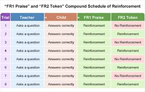Combining An Fr2 Schedule Of Reinforcement For Token Delivery And An Fr1 Schedule For The De Applied Behavior Analysis Aba Therapy For Autism Behavior Analysis