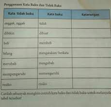 Salah satunya kalimat baku maupun tidak baku. Carilah 10 Contoh Kata Baku Dan Tidak Baku Untuk Mengisikannya Di Tabel Tersebut Brainly Co Id