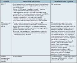 Minimalnaya Zarabotnaya Plata Razmer I Otlichie Ot Mrot 2021