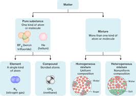 Matter is anything that has mass and volume. Elements Compounds And Mixtures Course Hero