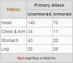 top 5 best weapons to use in cs go with damage charts