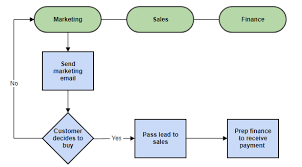 The Comprehensive Guide To Flowcharts Process Flow Diagrams