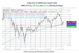 Amzn stock price (nasdaq), score, forecast, predictions, and amazon news. Price Of Amazon Stock Emeter Com Inc Common Stock Amzn Real 2020 08 31