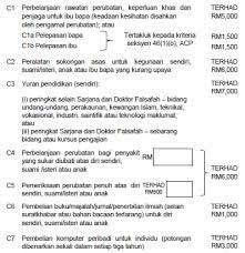 Perbelanjaan perubatan bagi penyakit sukar diubati atas diri sendiri, suami/isteri dan anak. Https Www2 Deloitte Com Content Dam Deloitte My Documents Tax My Tax Emp2015 Ges 2016 21jan2016 Noexp Pdf