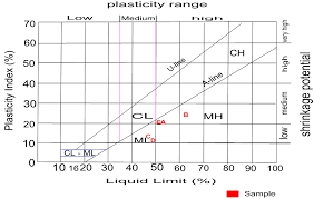 Figure 6 Plasticity Chart Of The Soil Samples After