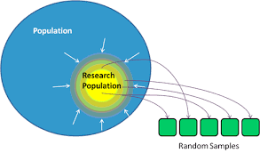 Random sampling method can be divided into simple random samplingand restricted random sampling. Sampling Method In Research Random And Non Random Journogyan