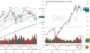 Smh Stock Fund Price And Chart Nasdaq Smh Tradingview