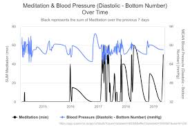 Higher Meditation Predicts Slightly Lower Blood Pressure