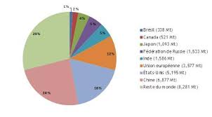 Émissions de gaz à effet de serre? Tendances Des Emissions De Gaz A Effet De Serre En 2012 Canada Ca