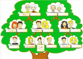 Fig 2 The Gap Fill Exercises With The Family Tree Blank Family Tree Template Family Tree Craft Family Tree