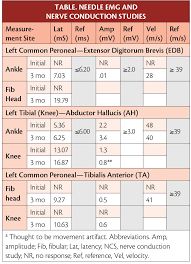 Remembering that the recommended dietary allowance (rda) for vitamin b12 is 2.4 mcg (micrograms) for older adults, here is a list of foods high in b12: Peripheral Neuropathy Caused By Vitamin B12 Deficiency Practical Neurology