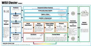 What Is Business Model Innovation Business Model Canvas Innovation Management Business Innovation