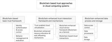 In a distributed database, data is processed across the infrastructure, using computing nodules that each have their own processing capabilities (versus one. Blockchain Based Trust Management In Cloud Computing Systems A Taxonomy Review And Future Directions Journal Of Cloud Computing Full Text