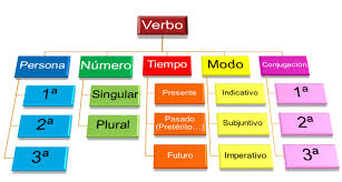 http://www.juntadeandalucia.es/averroes/centros-tic/41009470/helvia/aula/archivos/repositorio/0/56/html/datos/01_Lengua/act/U07/0704_02.htm