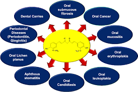 From Simple Mouth Cavities to Complex Oral Mucosal Disorders—Curcuminoids  as a Promising Therapeutic Approach | ACS Pharmacology & Translational  Science