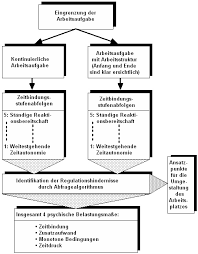 Personal #arbeitsbewertung ▻ genfer schema das genfer schema beschreibt eine empfehlung für die. Differentielle Arbeitsgestaltung