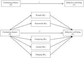 Does Commuting Matter To Subjective Well Being Sciencedirect