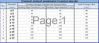 Hubungan pondasi, sloof, kolom, ringbalok, dinding dan kusen. Panjang Sambungan Besi Sesuai Sni 2019 Almemas Com