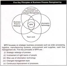 7 Rules Of Reengineering Formulated By Hammer