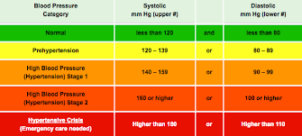 what is normal blood pressure catching health with diane