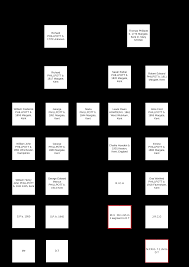 autosomal dna match chart for phillpott family